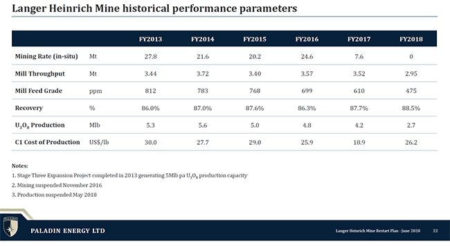Langer Heinrich Mine historical performance parameters table